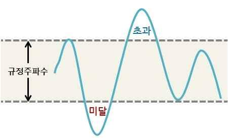 1. 주파수조정 (Frequecy Regulatio) - 전력의품질은전력공급의안정성을의미, 한전과같은송배전담당자는전력품질유지를위하여주파수를적정수준으로유지시킬필요 * 전력의초과공급발생시주파수가규정범위이상으로올라가고, 반대의경우주파수가하락 - 기존에는주로발전기자체에 5%