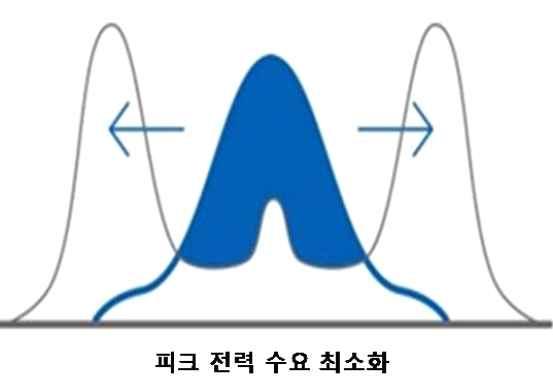 차익거래를통해수익을창출하는것 - 피크저감은 Peak Cut(1년중가장높은피크시간대의부하를낮추어전력요금중기본요금을절감 ) 과 Peak