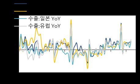 8pt로하락했고유로존 PMI는올해연초부터하락세를지속하면서 9월에는 53.2pt까지하락했다. 일본 PMI도 52.