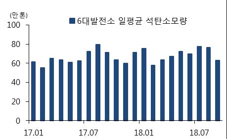 [ 산업 ] [ 석탄 ] 4 분기에도이어질실적개선세 정진수 (gongseong@wisefn.com) 공급구조와외부환경변화로석탄가격상승환경조성 미국의집요한통상압박으로가뜩이나어려워진중국기업의영업환경이연료비상승때 문에더악화되고있다. 석탄가격이 8 월을기점으로재차상승하고있기때문이다. 연료 탄선물가격은약 12% 상승했다.