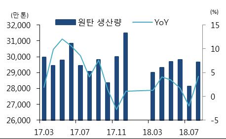 연말부터석탄기업정책기조전환수혜수요가둔화되는상황임에도불구하고결국공급감소와국제유가상승이석탄가격상승을견인하고있다. 다만향후에는정책영향을받아수요와공급이재차확대되면서석탄기업에우호적인영업환경이조성될전망이다. 먼저수요측에있어서는전력사용량이증가하는혹한기계절적성수기를앞두고있으며, 정부가완화적정책기조로전환한성과가시차를두고연말부터가시화가예상되기때문에석탄수요가회복될전망이다.