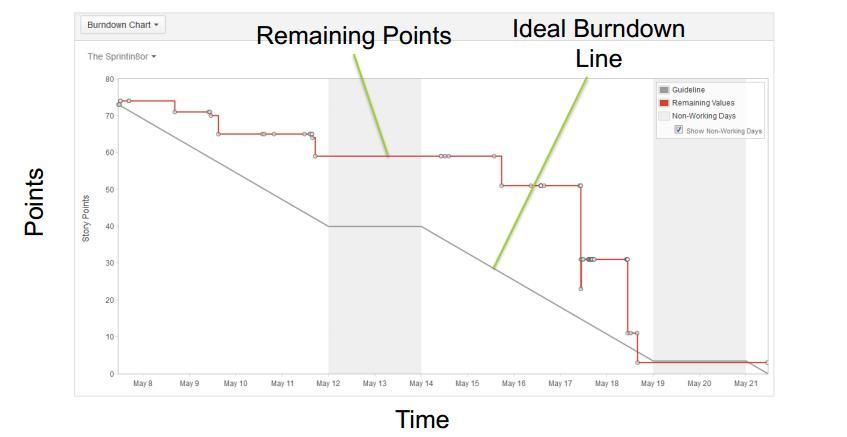 14. Reporting Agile Reporting Burndown Chart - 스프린트내, 예상작업량대비완료된분량표시 - 앞으로남아있는작업분량, 예상종료일추정 - 예상작업시간, 이슈개수,