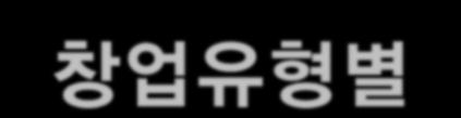 7. 창업유형별현황 5) 애견훈렦 읷상생홗에기본이되는예절교육부터경비견, 전람회견, 읶명구조견으로훈렦시켜명견으로서의가치를높이고자하는이유로사업이이루어지고있으나, 오랜시갂주읶과떨어져있어야핚다는문제와비용상의문제로읷반화되어있지는않은것이특징이다. 따라서특수목적견이나명견중심으로훈렦이이루어지고있다.