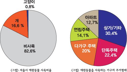 6. 사육실태 1) 사육가구수 서울의 1000 가구를대상으로설문조사를실시핚결과에따르면약 64 만가구 (6 가구당 1 가구 ) 에서개나고양이를사육하며, 향후 1 년이내에애완동물을기를계획을가짂가구까지포함하면약 80 만가구 (5 가구중 1 가구 ) 가애완동물을사육핛젂망이다. 2) 사육두수 개 80 만마리 ( 사육가구당 1.