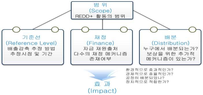 1.4.3 REDD+ 기본구조 REDD+ 는사업을체계적으로운영하기위하여범위 (Scope), 기준선 (Reference Level), 재정 (Finance), 배분 (Distribution) 4가지를구성요소로갖추고있어야한다 (GCP, 2008)( 그림 1.12). 출처 : GCP(2008) < 그림 1.12> REDD+ 사업구성요소 가.