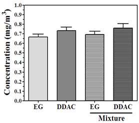 나. 반복 (28 일 ) 흡입독성평가 (1) 챔버내노출농도 Aerosol atomizer(dongsung, 6-Jet) 를이용하여 DDAC 단일물질 (0.2 %, w/w) 과 EG 단일물질 (0.2%, w/w) 그리고 DDAC (0.2 %, w/w) + EG (0.
