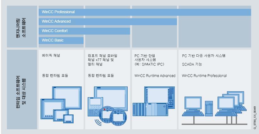 SIMATIC Win-CC 엔지니어링소프트웨어 SIMATIC HMI 베이직패널구성을위한 Win- CC Basic ( 업그레이드불가능 ) 새컴포트패널, 모바일패널, x70 패널및멀티패널구성을위한 Win-CC Comfort PC 기반 HMI