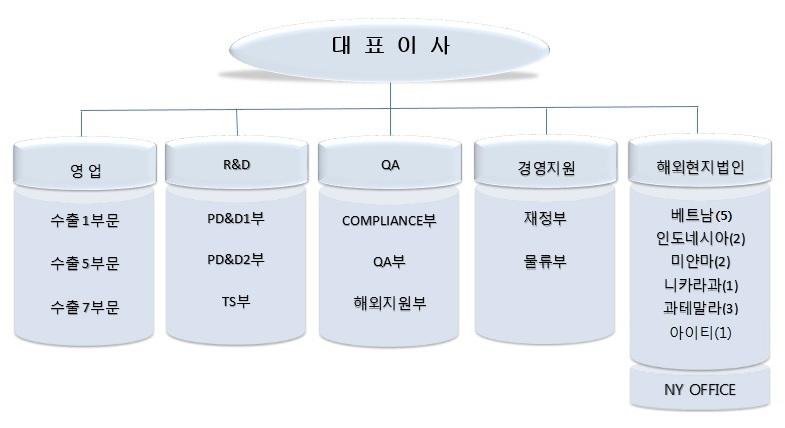 NBA 라이센스계약을바탕으로 2013 년부터는중국지역매장을전개하고있습니다. 당사는종속기업취득을통하여신규사업의확장과고부가가치사업을통한수익성증대를기대하고있습니다.