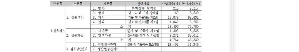 II. 국내섬유패션산업인력수급현황 1.