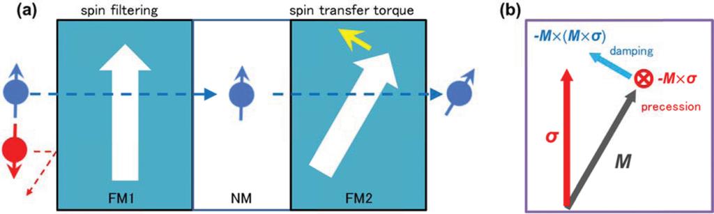 해설논문 Journal of the Korean Magnetics Society Vol. 28, No. 2, April 2018 81 Fig. 6. (Color online) (a) Schematic illustration of spin filtering and spin transfer torque in a spin valve structure.