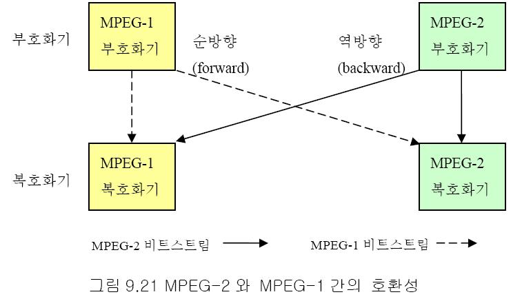 MPEG-2 과