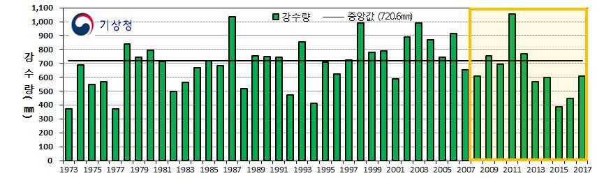 강수량 [ 그림 8] 연도별 (1973 년 -2017 년 ) 여름철전국평균기온 - 최근 10