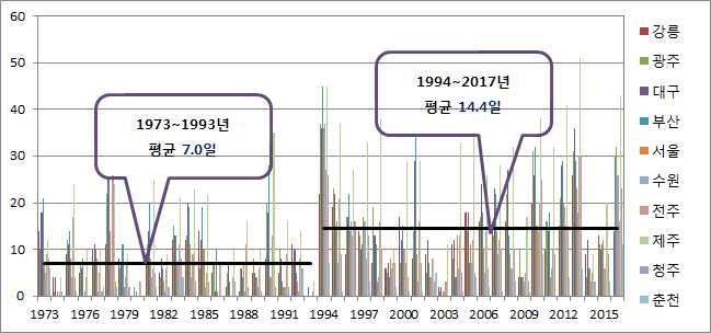 열대야 1) 및폭염 2) 일수 - 1994 년이후 (1994~2017 년 ) 열대야및폭염일수는 1994 년이전 (1973~1993 년 ) 에비해크게증가하였음.