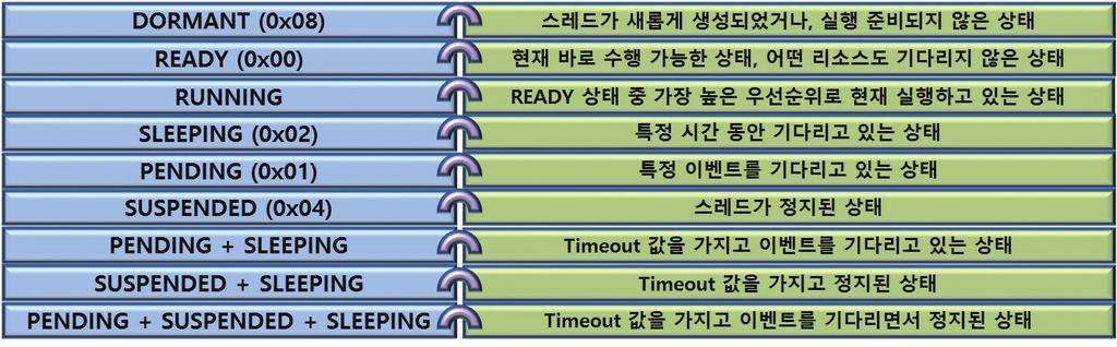 - 상호배제와동기화를위한세마포어 - 스레드간통신을위한메시지큐 - 특정스레드에이벤트를전달하기위한이벤트플래그