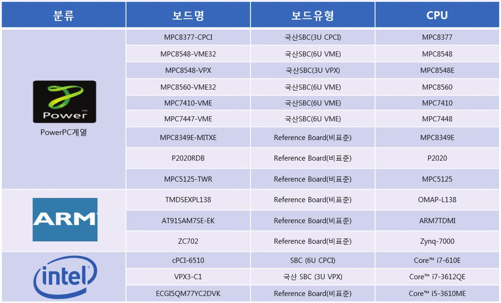 Computing EMBEDDED [ 그림 2] NEOS 지원 BSP NEOS 구성요소