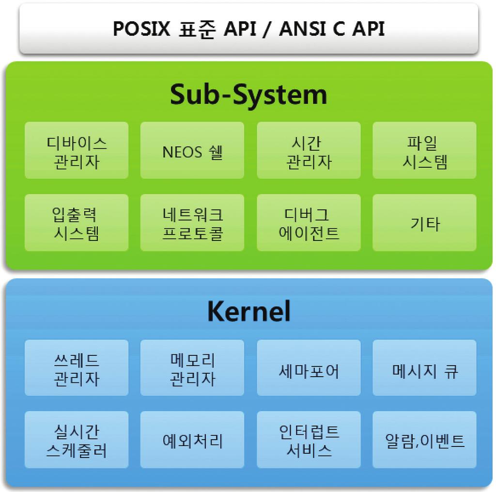 이중하드웨어비의존적인모듈로는 NEOS의핵심인실시간커널과다양한서브시스템라이브러리가있다.