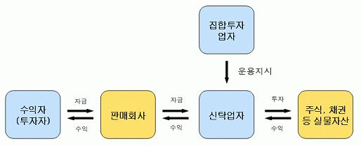 법적형태 신탁형투자신탁 내용 집합투자업자인위탁자가신탁업자에게신탁한재산을신탁업자로하여금그 집합투자업자의지시에따라투자 운용하게하는신탁형태의집합투자기구 투자회사 상법 에따른주식회사형태의집합투자기구 회사형 투자유한회사투자합자회사 상법 에따른유한회사형태의집합투자기구 상법 에따른합자회사형태의집합투자기구 투자유한 책임회사 상법 에따른유한책임회사형태의집합투자기구 조합형