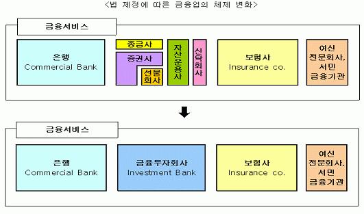 ( 기획재정부, 자본시장과금융투자업에관한법률 제정안설명자료, 6면참조 ) < 기획재정부, 자본시장과금융투자업에관한법률 제정안설명자료, 6면 > 기능별규율체제로의전환 신탁업법 에따른신탁업, 종합금융회사에관한법률