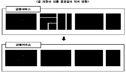 기획재정부, 자본시장과금융투자업에관한법률 제정안설명자료, 112면 > 금융투자업, 금융투자상품, 고객 ( 투자자 ) 을기준으로경제적실질에따라금융기능을분류하여금융기능이동일하면동일한진입 건전성