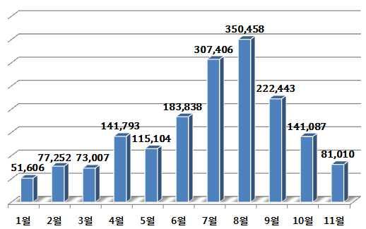 6% 증가 - 2012년 11월까지중국관광객은 1,033,037 명이입도하였으나, 2013년에는 11월까지 1,745,004 명의관광객이입도함 2013년중국시장관광객월별입도현황 구분 2013년 2012년인원증감률인원 1월 51,606 10.