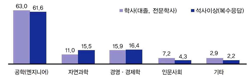 기술창업스카우터활성화방안연구, 48.9%, 20.0%, 11.5%, 36.6%, 4.3%, 1.