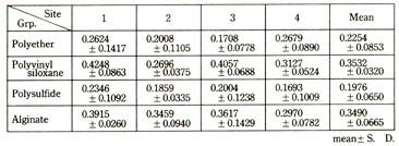 Table 3. Percent linear change of impression for measuring site No. 1~4 Table 4.