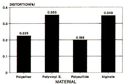 polysulfide, A : Alginate. 며 polvinyl siloxane과알지네이트인상재간에도유의성있는차이가없었다 (Fig. 7).
