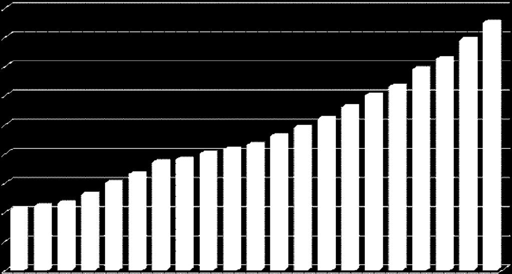 1,000 ton 90,000 세계 CPO 생산량및전망 (2000-2020) Total 85,010 80,000 70,000 60,000 50,000 40,000 21,500 26,900 46,590 30,000 20,000 10,000 0 2000 2001 2002 2003 2004 2005 2006 2007 2008 2009 2010 2011 2012