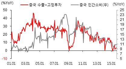 3-5. Growth or Inflation 중국생산 /