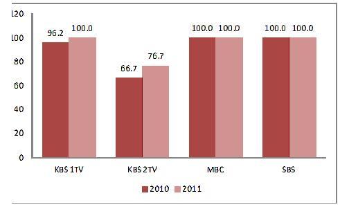 7% 의편성비율을보이고있는데, 이비율은기준치인 45% 이상을훨씬상회하는비율들이다. 2009~ 2010년기간동안 KBS 2TV의국내제작애니메이션편성비율이큰폭하락했으나, 2010~2011 년동안에늘어났다.