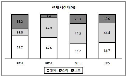 표 3 2 KBS, MBC, SBS 지상파TV의월별오락프로그램편성비율 ( 단위 : %) 방송사 1월 2월 3월 4월 5월 6월 7월 8월 9월 10월 11월 12월 KBS 1TV 17.7 18.6 17.6 16.8 17.1 14.5 15.5 13.8 15.1 16.5 15.6 13.7 KBS 2TV 44.8 46.5 41.7 42.7 45.8 42.