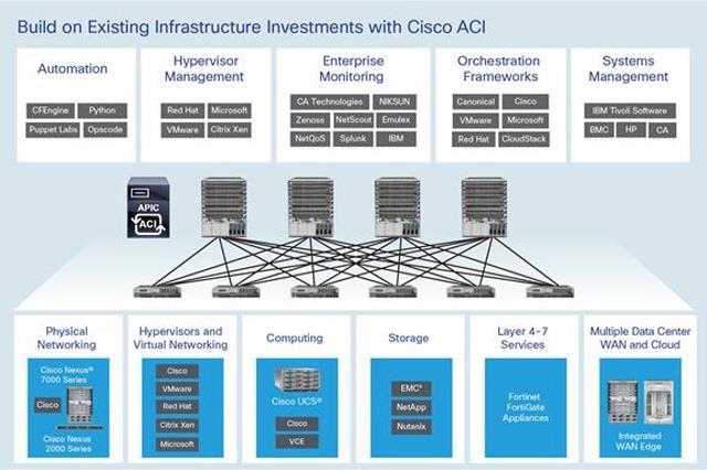Cisco Cisco ACI 는차세대데이터센터및클라우드애플리케이션을위한혁신적인운영모델을제시합니다. Application Centric Infrastructure (ACI) 는중앙집중식자동화및정책기반애플리케이션프로파일을갖춘 포괄적인아키텍처입니다. ACI 는유연한소프트웨어는물론하드웨어성능확장이가능합니다.