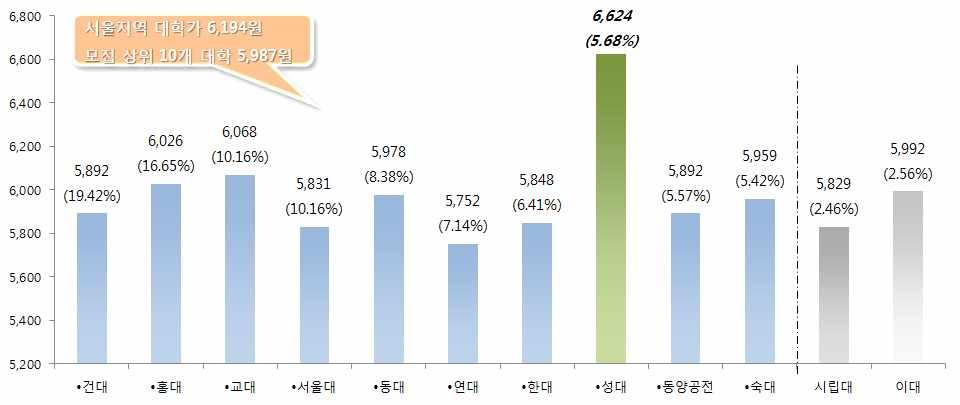 서울지역대학가별평균시급현황 - 대학가평균시급 6,194 원