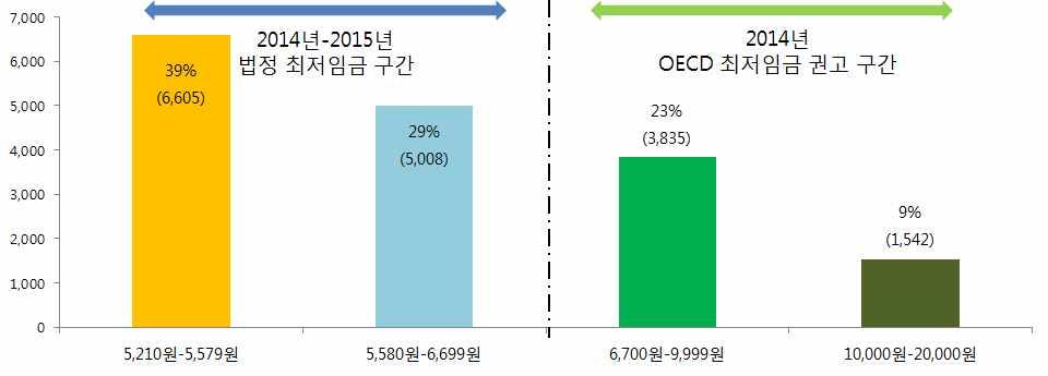 서울지역 30 대초반연령대별시급결정 5,210 원 ~5,579 원 (31%) >