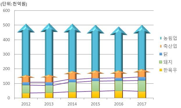 03 축산업생산액 스마트한축산통계 ( 단위 : 천억원 ) 품목 2012 2013 2014 2015 2016 2017 축산업 160.2 162.3 187.8 191.3 192.3 201.2 가축 121.2 120.4 141.6 145.3 148.7 153.9 한육우 34.7 36.8 42.9 47.1 50.6 46.6 ( 한우 ) (32.6) (35.