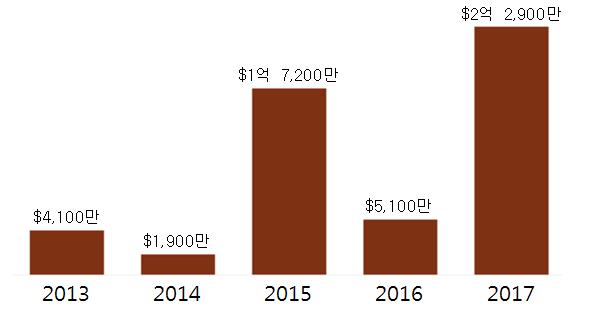 - 국가별 100대혁신핀테크기업수는미국이 18 개로가장많았으며, 12개인영국,11 개중국,7개오스트레일리아와더불어싱가포르는 5대핀테크국가로부상 - 2014 년 0 개, 2015년 2 개, 2016 년 1 개, 2017 년 2개로크게두드러지는모습을보이지않다가최근급격한성장세를보이고있음 * 2014년은 50대혁신핀테크기업만을선정하였음 < 국가별 100