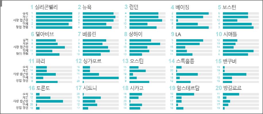 싱가포르의기업하기좋은환경과발전된스타트업생태계로인해글로벌인재의유입및핀테크스타트업의창업은지속적으로성장할것으로예상됨 세계은행이발표한 2019 년기업환경평가(Doing Business) 에서 3년연속세계 2 위를차지하였으며, 특히창업부문의경우지난해 6위에서 3위로급상승함 - 정부의친기업정책과낮은세율, 높은수준의인프라, 뛰어난인적자본을바탕으로세계