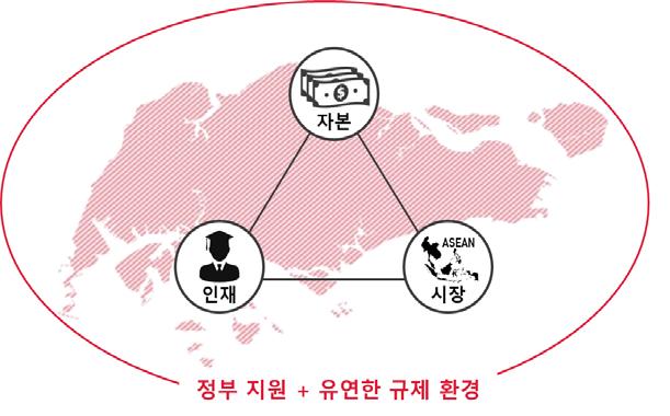 Ⅱ. 싱가포르핀테크생태계의성공요인 스마트국가(Smart Nation)* 추진의일환으로싱가포르통화청 (Monetary Authority of Singapore, MAS) 2) 이중심이되어 스마트금융센터(Smart Financial Centre) 구축을위한핀테크스타트업생태계조성에총력집중 * 스마트국가이니셔티브는정치, 사회,