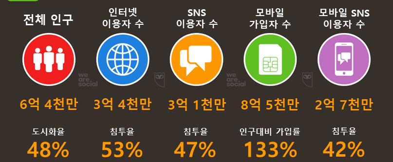 7배증가할것으로예상됨 < 아세안지역중산층인구예측> 자료 :Nielson(2015)