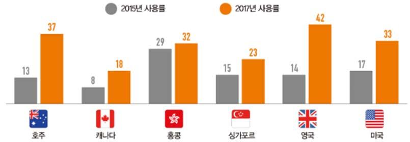 - 특히중국은낮은수준의금융서비스를보완하기위한목적으로핀테크가등장하여 B2C 비즈니스가대부분으로문화와소비행태가상이한글로벌시장으로의확장이어려울것으로예상됨 따라서본보고서는금융, 기술, 규제기관이한곳에집결된핀테크허브이자글로벌확장가능성이높은런던과홍콩의핀테크생태계를싱가포르와비교하고자함 1.