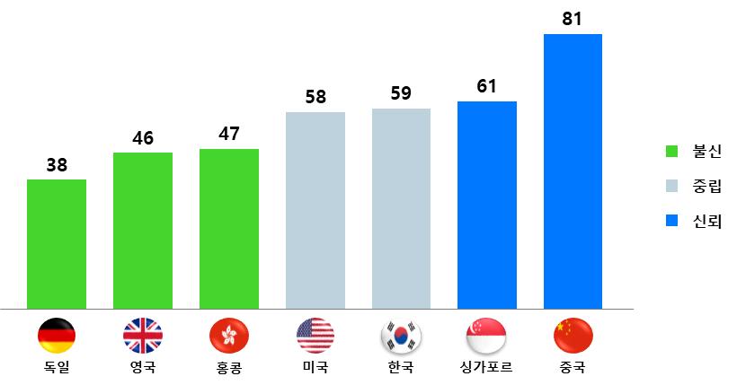 - 2008년글로벌금융위기를겪은이후아시아권과달리미국과유럽등지에서는기존금융기관들이소비자들로부터신뢰를잃게되면서이에대한대안으로핀테크가활성화되었다는견해도있음 < 기존금융서비스에대한국가별신뢰도(%)> 자료 : Edelman Trust Barometer(2018) 실제로런던에서는텐덤 (Tandem), 몬조 (Monzo), 스탈링(Starling)