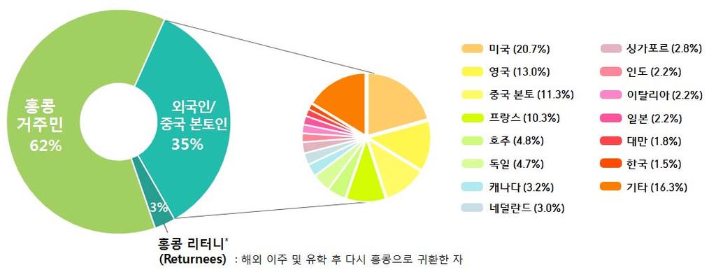 홍콩정부의단계별스타트업지원프로그램> 자료 :Cyberport 웹사이트 외국인창업비율이높은편으로출신의창업자비율이전체창업자중 2016년기준중국본토를비롯한외부지역 35% 를차지 - 35%