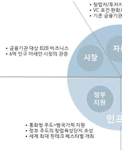 Ⅳ. 결론및시사점 핀테크스타트업인프라는혁신을시도하는창업자와자금을보유한투자자를한곳에모으고,