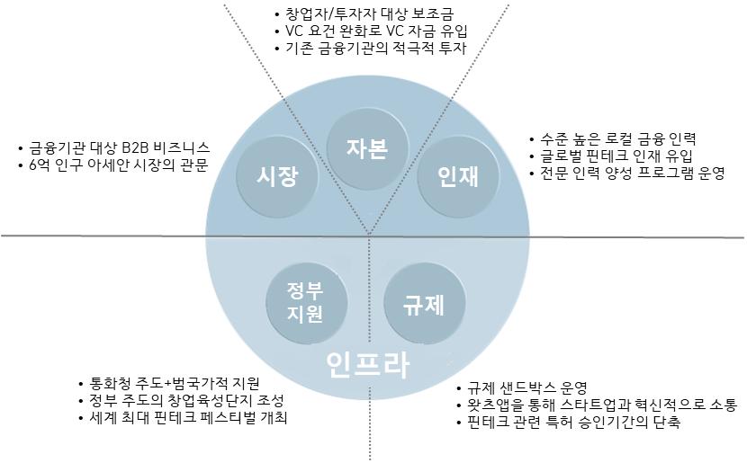 요약 핀테크확산에따라금융업계의판도변화가예상되는가운데, 싱가포르는 핀테크스타트업을동력으로아시아대표의글로벌핀테크생태계로주목받고있다. 비교적후발주자임에도불구하고세계최대핀테크생태계인런던에견줄만한글로벌 Top2 핀테크허브로평가받으며, 최근 1-2년사이괄목할만한성장을 보이고있다.