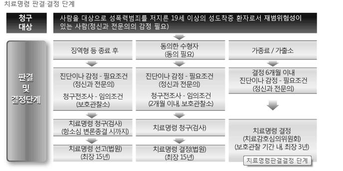 한국의범죄현상과형사정책 (2013) < 그림 3-1-11> 성충동약물치료절차도