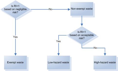 risk) i Risk index 를이용한위험도기반의폐기물분류과정 Risk-based radioactive waste classification