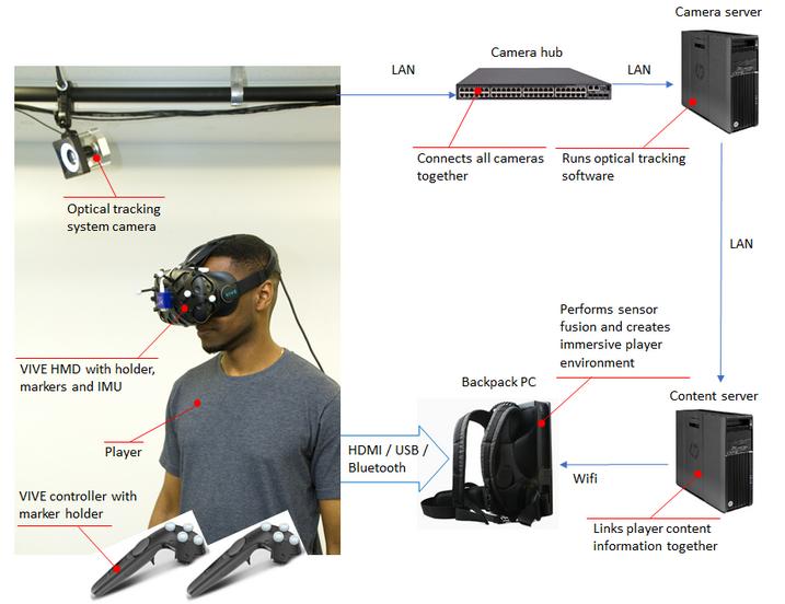 기획시리즈 AR VR MR < 자료 > c LP-RESEARCH [ 그림 4] VR기기의 Motion Tracking 기술적용및 Tracking 데이터전송및활용경로또한, 콘트롤러를사용하는손의움직임에대한정보도필요하므로, 얼굴, 눈, 손의움직임에대한종합적인트래킹기술이필요하다 ([ 그림 4] 참조 ).