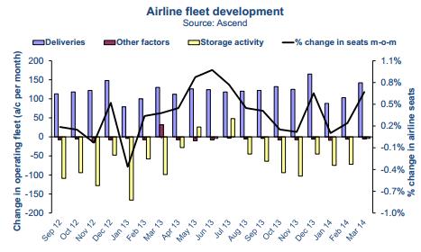 Ⅲ. 항공산업 레저동향 다. 공급력 3월 ASK와 AFTK는 2월에비해증가함. 여객공급력의증가는국내시장에서비롯한것이지만이것이항공교통전반의하락을상쇄할만큼충분한것은아님항공화물의공급력상승은수요와반대양상을보임.