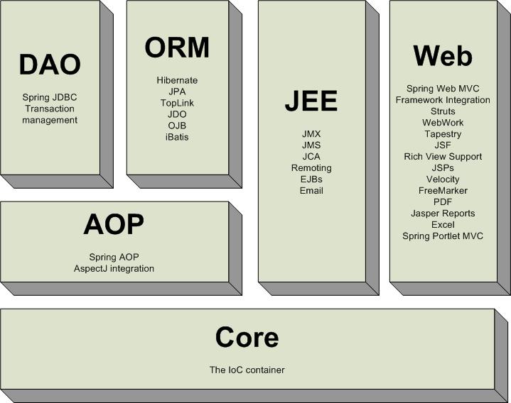 Spring Framework 개요 - 스프링모듈 Core 프레임워크의가장기본적인부분이고 IoC 와의존성삽입 (Dependency Injection- DI) 기능을제공한다 DAO 끔찍한 JDBC 코딩과데이터베이스업체특정에러코드의파싱을할필요를제거하는 JDBC 추상화레이어를제공한다.
