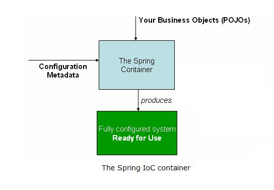 The container - Spring IoC container 에대한이해 애플리케이션오브젝트들을소싱하거나인스턴스화하는책임, BeanFactory